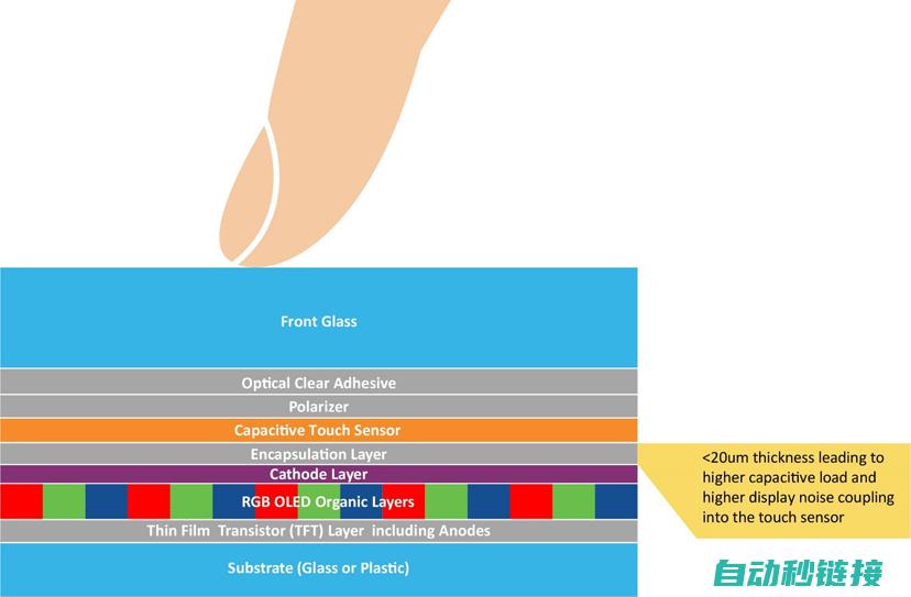 触摸式OLED显示屏有望从新定义汽车用户界面