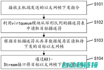 以太网上传PLC程序概述 (以太网上传输ip数据报最大长度)