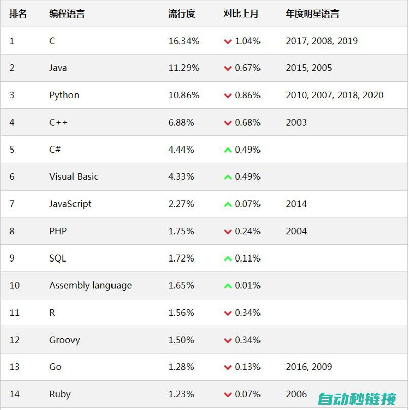 编程语言选择及应用 (编程语言选择指导图)