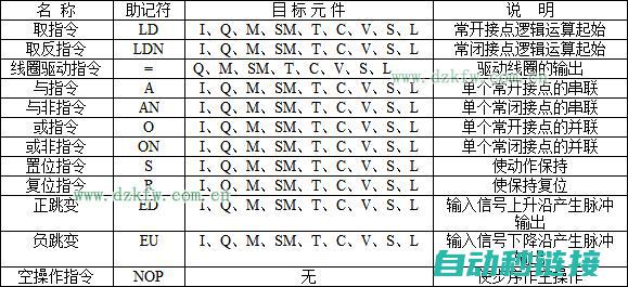 PLC指令概览及功能解析 (plc的指令详解及应用)